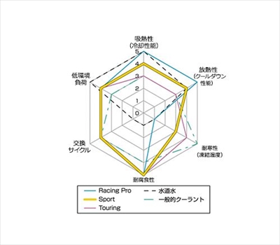 在庫品H】HKS スーパークーラント スポーツ 4L【パッケージ不良・残り3