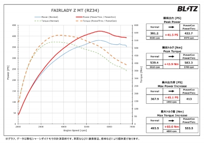 RZ34 フェアレディZ Power Thro - パワスロ MT用 | Autostyle